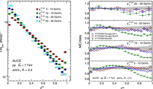 FIG. 3. Left panel: Charged particle scaled p T spectra F z ðz ch ; p ch jet