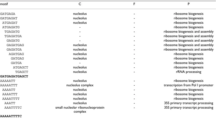 Table 2: Significant motifs associated to ribosomal proteins. Here and in the following tables the column &#34;TF&#34; reports the transcription  factors studied in Ref