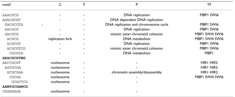 Table 4: Other motifs with significant intersection with ChIP data.