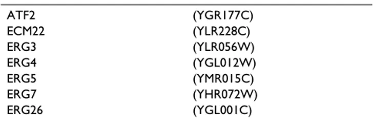 Table 9: Candidate targets of regulation by the Hcm1p  transcription factor. MPS1 (YDL028C) CIN8 (YEL061C) PDS1 (YDR113C) SPC98 (YNL126W) VIK1 (YPL253C) SPC25 (YER018C) ESP1 (YGR098C) STU2 (YLR045C) SLI15 (YBR156C)