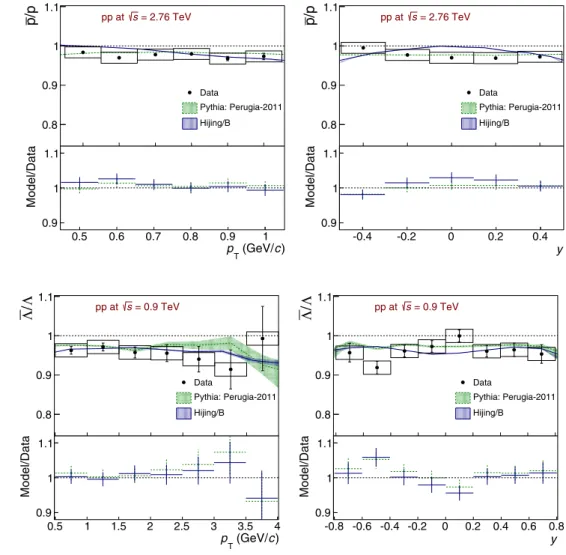 Fig. 6 The p/p ratio at