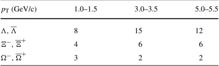 Table 5 Signal to background ratio for different hyperons and p T bins