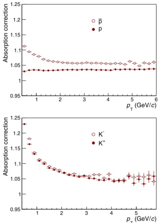 Fig. 4 The ratio of the detection efficiency for p (solid line) and