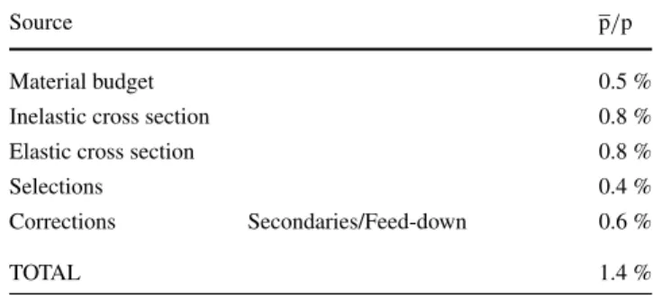 Table 7 Systematic uncertainty for the p/p measurement quoted for