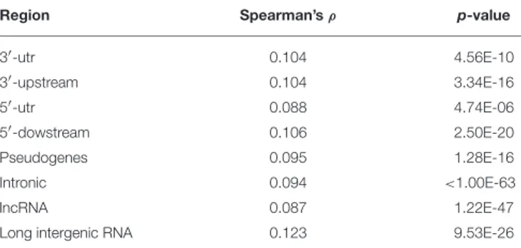 TABLE 3 | Correlation analysis of PTR number of repeat units and SNP density.