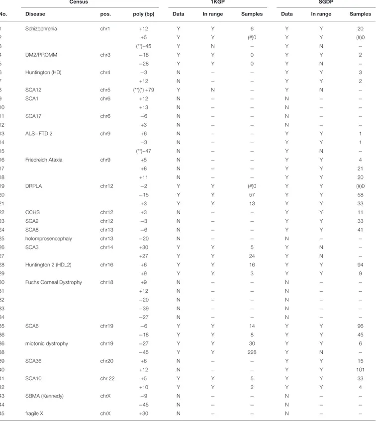 TABLE 2 | Cross-referencing of measured polymorphism at disease loci for the census data.