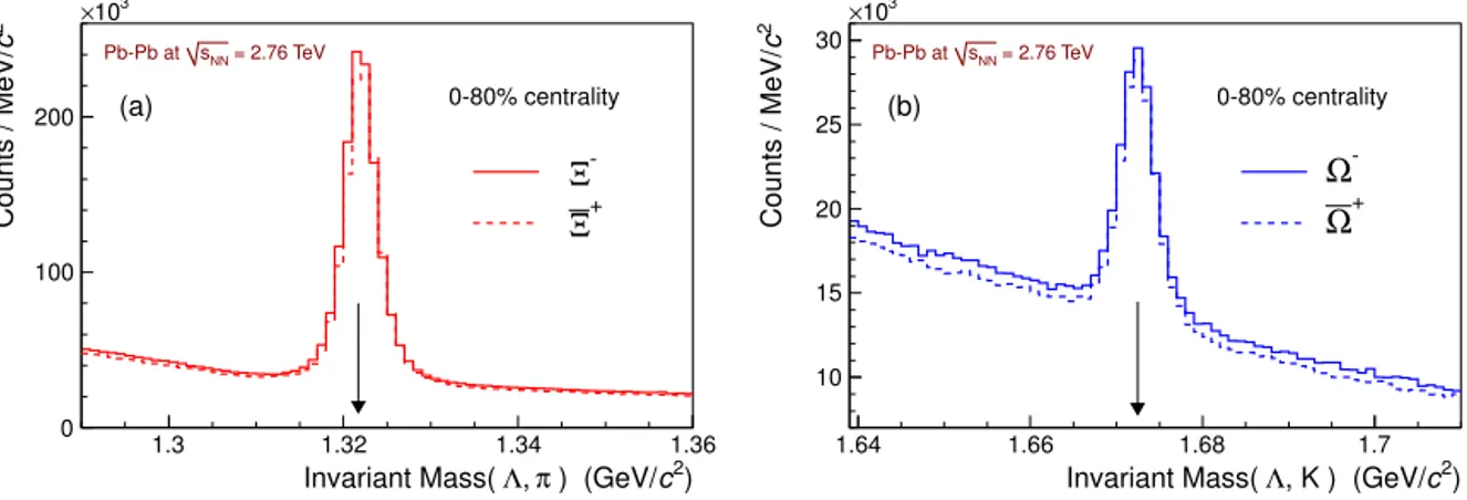 Fig. 1. Invariant mass distributions for  (a) and  (b) selected candidates from 0–80% most central Pb–Pb collisions at √ s NN = 2 