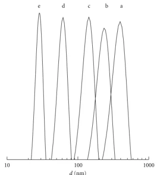 Figure 2: PCS spectrum of samples PMMA (a), BPM1 (b), BPM3 (c), BPM7 (d), and BP44 latex (e).