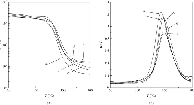 Figure 10: Trend of the storage modulus E  (A) and loss tangent tan δ (B) for BPMn samples and pure PMMA sample as a function of