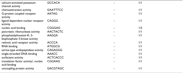 Table 4: Consensus binding sites corresponding to GO terms in the molecular function branch of the Gene Ontology