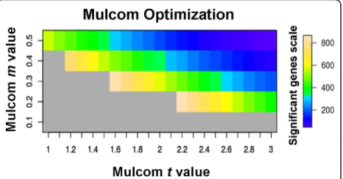 Figure 1 Mulcom optimization plot. Optimization plot generated by Mulcom to choose test parameters (m and t)