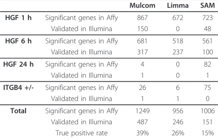 Table 1 Validation across microarray platforms of Mulcom, Limma and SAM tests