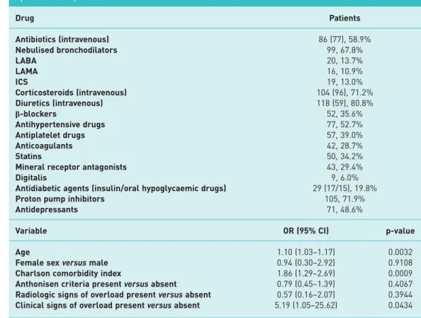 TABLE 1 Drugs used during acute exacerbation of chronic obstructive pulmonary disease episodes and predictive factors related to the use of diuretics