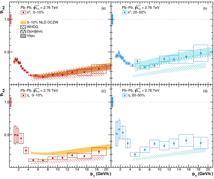 FIG. 8. R AA of [(a) and (b)] π 0 and [(c) and (d)] η meson compared to NLO pQCD predictions by the DCZW (solid bands) [ 30 ], WHDG (dashed bands) [ 81 ], Djordevic et al