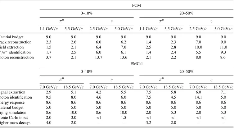 TABLE II. Summary of the systematic uncertainties in percentages for selected p T regions for the PCM and EMCal analyses