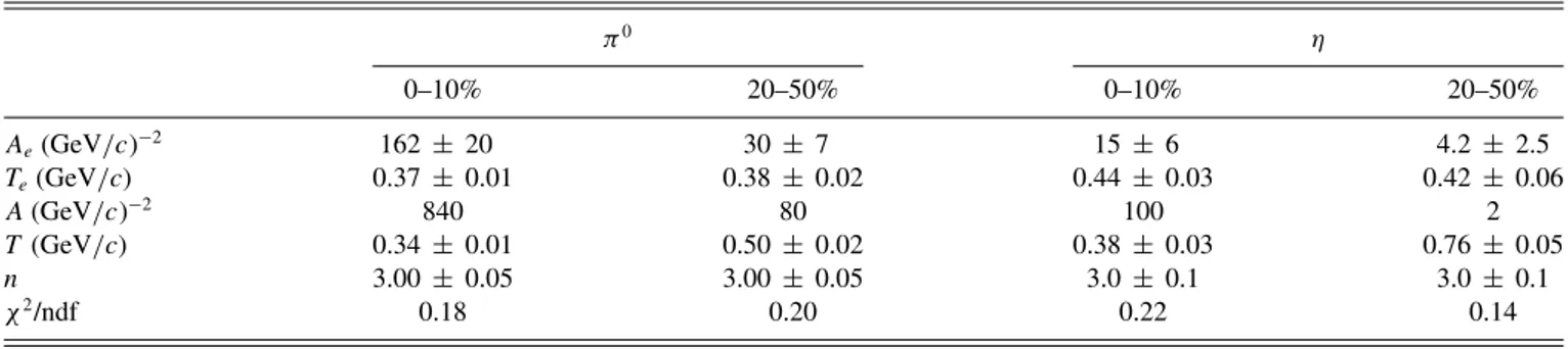 TABLE III. Parameters of the fits to the differential invariant yields of π 0