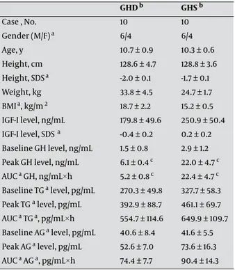 Figure 1. Mean ± SEM Values of Serum GH, Total Ghrelin, and Acylated  Ghrelin (AG) during the Arginine Test in GH-Deficient (GHD) and  GH-Suf-ficient (GHS) Children