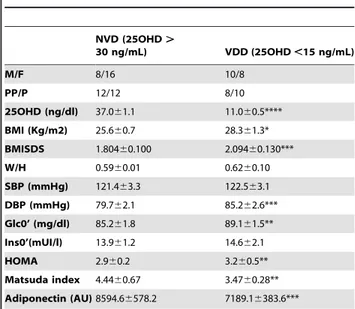 Table 1. Basal clinical and biochemical characteristics of subjects. NVD (25OHD . 30 ng/mL) VDD (25OHD ,15 ng/mL) M/F 8/16 10/8 PP/P 12/12 8/10 25OHD (ng/dl) 37.061.1 11.060.5**** BMI (Kg/m2) 25.660.7 28.361.3* BMISDS 1.80460.100 2.09460.130*** W/H 0.5960.