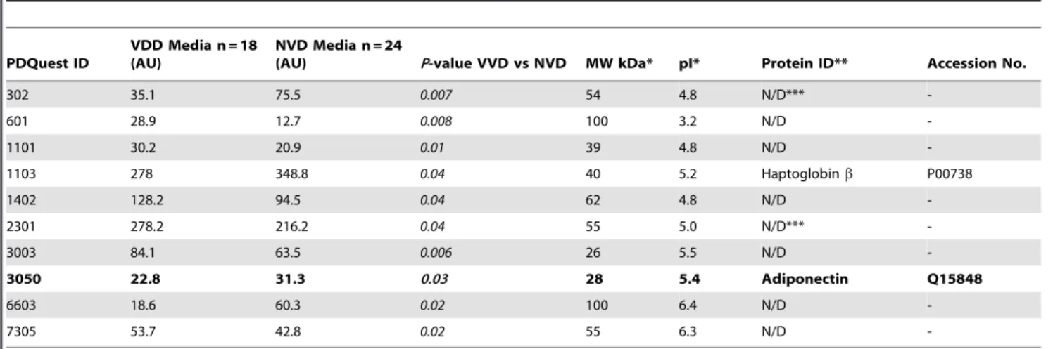 Table 2. Top ten most significantly modulated plasma proteins between VDD and NVD obese pediatric subjects.