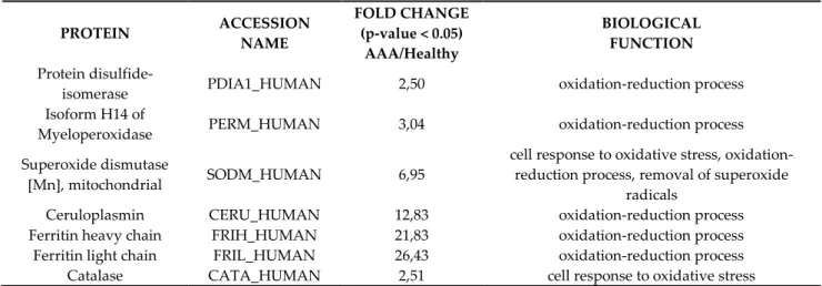 Table 1. Proteomic analyses results. 1  PROTEIN  ACCESSION  NAME  FOLD CHANGE (p-value &lt; 0.05)  AAA/Healthy  BIOLOGICAL FUNCTION  Protein 