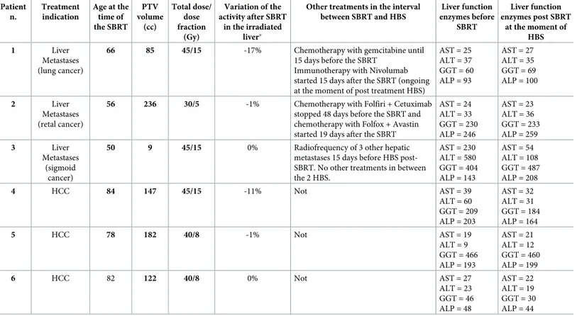 Table 1. Principal clinical and therapeutic features of the 6 patients enrolled in this analysis