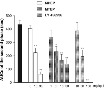 Fig. 1 Antihyperalgesic effect of the mGluR5 antagonists, MPEP and MTEP, and the mGluR1 antagonist, LY456236, in the formalin test in mice