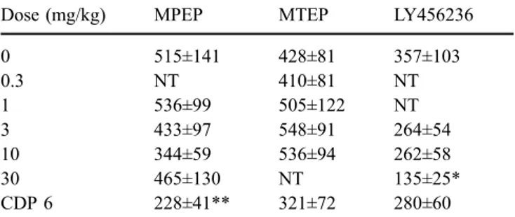 Table 2 Effects of the mGluR5 antagonists, MPEP and MTEP, and the mGluR1 antagonist, LY456236, on body temperature, locomotor activity (distance traveled), rotarod and beam walking performance, and fixed-ratio (FR) responding in the rat