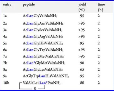Table 1. E ﬃciency of the S-Alkylation Reaction To Introduce Lanthionine in Peptides a