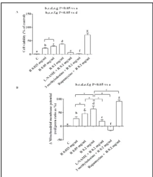 Fig. 7. Effects of Aflibercept (A) on cell viability and 