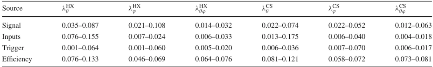 Table 1 Absolute systematic uncertainties on J/ ψ polarization param- param-eters in the HX and CS frames