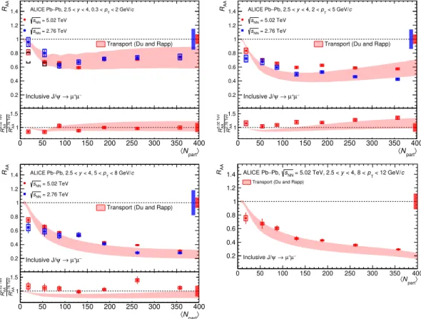 Figure 6. Inclusive J/ψ nuclear modification factor as a function of hN part i for Pb–Pb collisions at √ s NN = 5.02 TeV