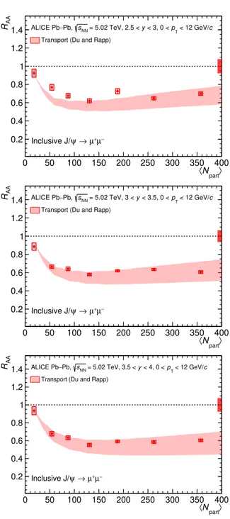 Figure 7. Inclusive J/ψ nuclear modification factor as a function of hN part i for Pb–Pb collisions at √ s NN = 5.02 TeV, in the interval 0.3 &lt; p t &lt; 12 GeV/c