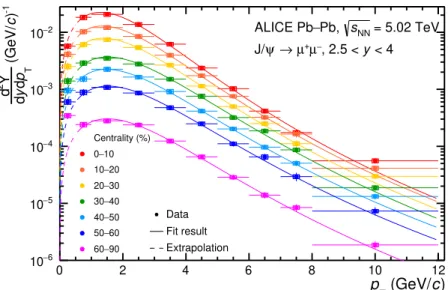 Figure 8. Inclusive J/ψ yields as a function of p t in Pb–Pb collisions at √ s NN = 5.02 TeV, for various centrality classes