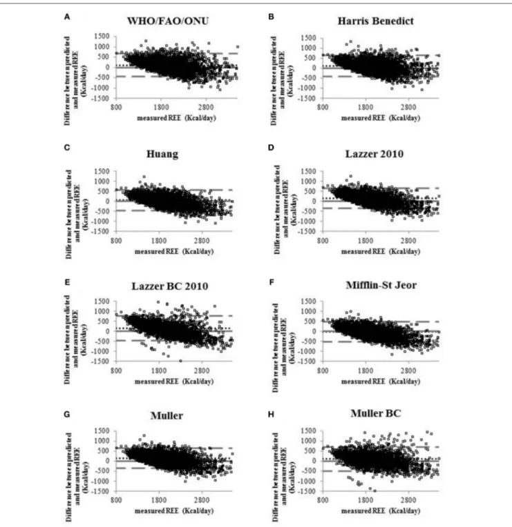 FIGURE 1 | Bland-Altman plots displaying the agreement between measured REE and the REE predicted by eight predictive equations (A) WHO/FAO/ONU, (B) Harris Benedict 1984, (C) Huang, (D) Lazzer 2010, (E) Lazzer BC 2010, (F) Mifflin-St Jeor, (G) Muller, (H) 