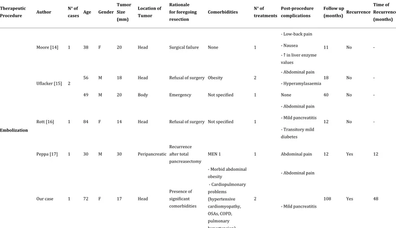 Table 2. Summary of the main case reports related to minimally invasive therapeutic procedures of benign insulinomas