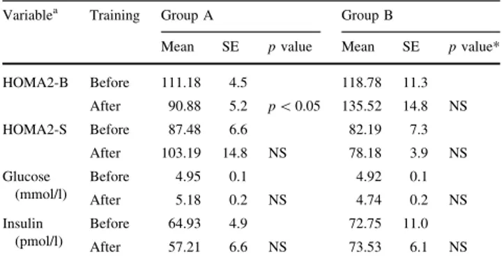 Table 3 Glucose homeostatic model assessment (HOMA), Glucose and Insulin before and after training in Group A and Group B Variable a Training Group A Group B