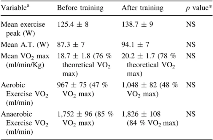Fig. 3 Lactic acid/watt at peak activity before and after the training periods in Group A and Group B (mean ± SE) (see the text)