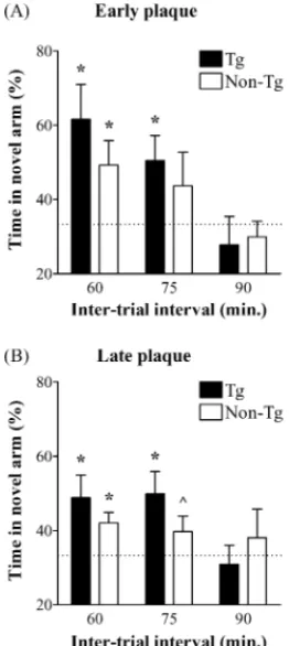 Fig. 4. Spatial Y-maze short-term memory in (A) early plaque (16–22 weeks) and (B) late plaque (42–46 weeks) Tg (filled bars) and Non-Tg (open bars) mice