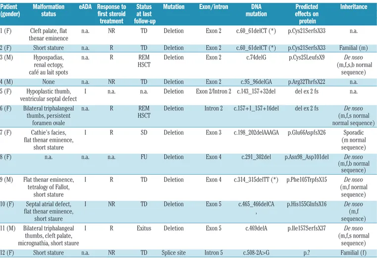 Table 2.  RPL11 mutations.