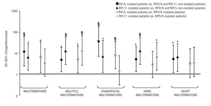 Figure 3. Malformation status of patients with RPL5 and RPL11 mutations. Associations between malformation status and RP gene muta- muta-tions were assessed with odds ratio (OR) and 95% CI calculated from logistic regression; OR are drawn on a logarithmic 