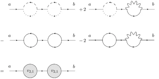 Figure 6. In the difference theory, the reducible diagrams that correct the ϕ propagator at two loops can be expressed in terms of the one-loop contribution.