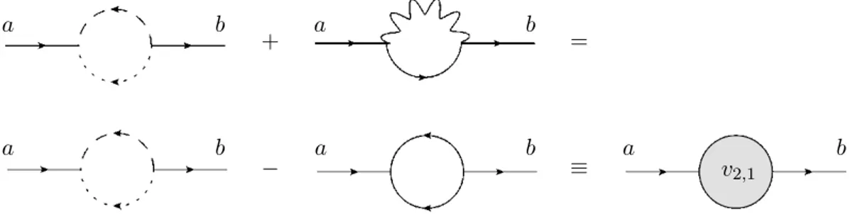 Figure 4. The one-loop correction to the scalar propagator. In the second line we have used the relation shown in figure 2 for I = 1 to replace the loop diagram with the vector propagator with the one with a scalar loop.