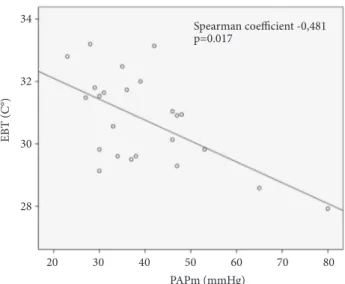 Figure 3: Boxplot showing EBT (exhaled breath temperature) val- val-ues in the studied groups