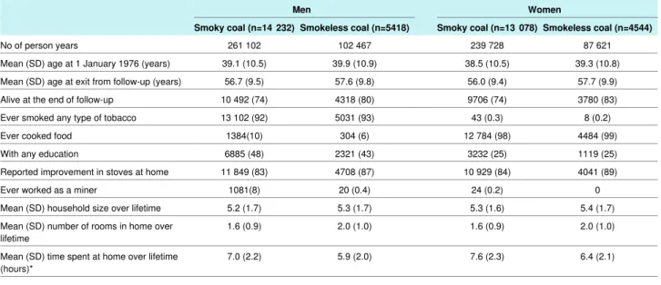 Table 1 | Characteristics of cohort members in study of mortality from lung cancer among lifelong users of “smoky coal” (bituminous) and “smokeless coal” (anthracite) in household stoves in Xuanwei County 1976-96