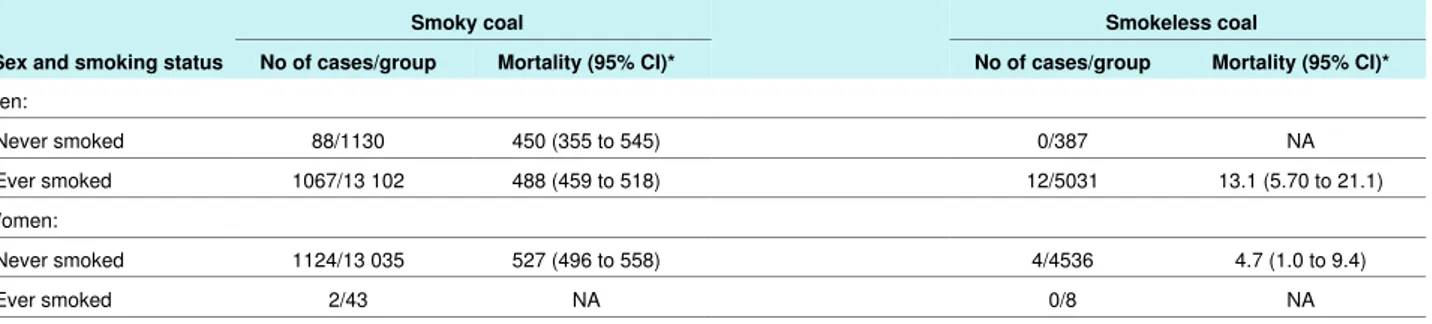 Table 2 | Deaths from lung cancer among individuals aged less than 70 years in Xuanwei cohort 1976-96, stratified by type of coal used in household stoves (“smoky coal” (bituminous) or “smokeless coal” (anthracite)), sex, and smoking habit