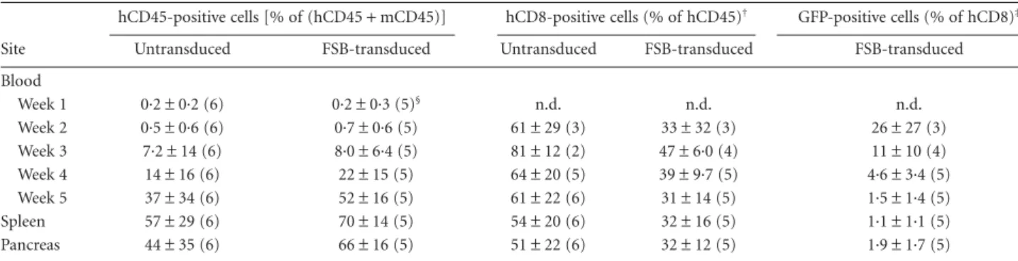 Table 2. Human cell engraftment in NSG-A2 mice*.