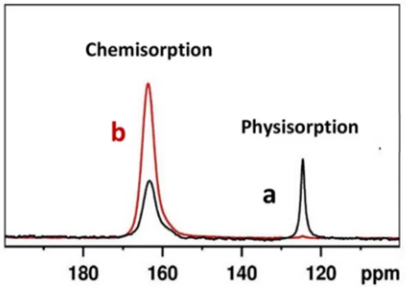 Figure 7. FTIR spectra of 60 mbar of CO 2 adsorbed at 35 ° C on P_Stöber