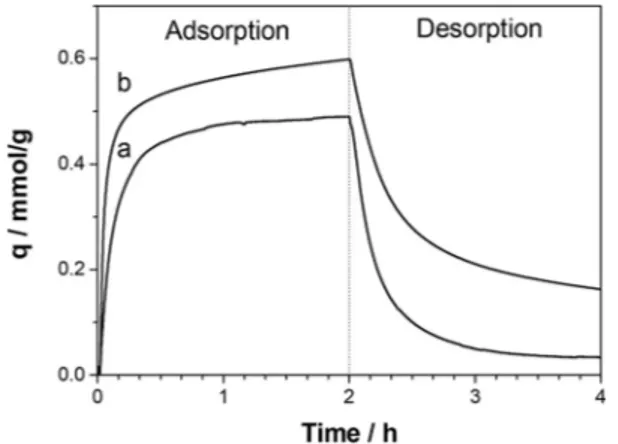 Figure 9. CO 2 uptake curves obtained from TGA of P_Stöber (curve a) and P_