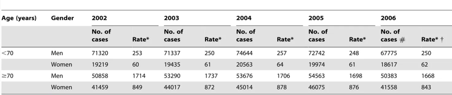 Table 1 displays the number of acute coronary events and the age-standardised admission rates by calendar year