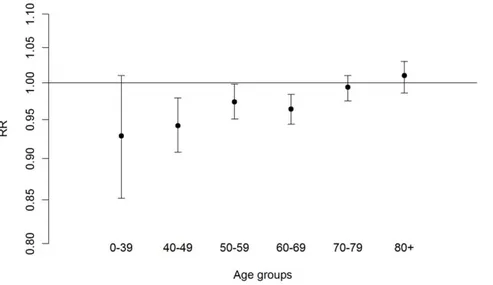 Figure 2. Effect of the smoking ban on different age groups. Rate ratios and 95% confidence intervals of hospital admissions for acute coronary events during the ban period compared with the pre-ban period by age groups